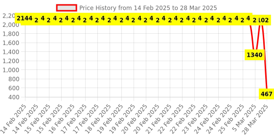 robu.in SmartElex Micro Magnetometer MMC5983MA Price History Graph from 14 Feb 2025 to 28 Mar 2025