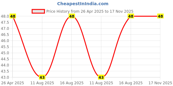 robu.in SmartElex MicroB USB Breakout Module Price History Graph from 26 Apr 2025 to 17 Nov 2025