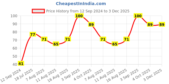 robu.in SmartElex Mini MP1584 DC-DC 3A Adjustable Buck Module Price History Graph from 12 Sep 2024 to 2 Dec 2025