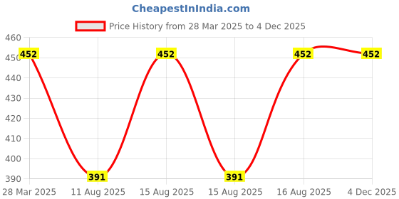 robu.in SmartElex MPM3610 3.3V Buck Converter Price History Graph from 28 Mar 2025 to 2 Dec 2025