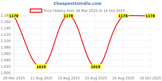 robu.in SmartElex MPPT Solar Charger Price History Graph from 28 Mar 2025 to 16 Oct 2025