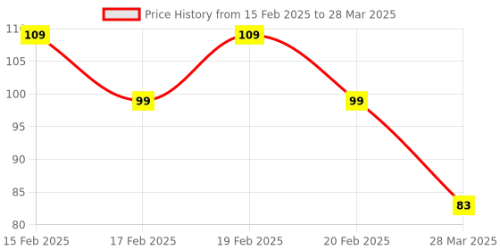robu.in SmartElex Multiplexer Breakout – 8 Channel -74HC4051 Price History Graph from 15 Feb 2025 to 28 Mar 2025