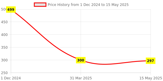 robu.in SmartElex NanoBeacon Board – IN100 – 1 PCSSmartElex NanoBeacon Board – IN100 – 1 PCS Price History Graph from 1 Dec 2024 to 15 May 2025