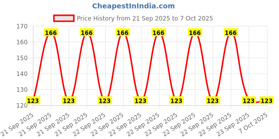 robu.in SmartElex NS412 PIR Motion Sensor Price History Graph from 21 Sep 2025 to 6 Oct 2025