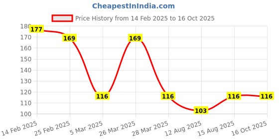 robu.in SmartElex Opto-isolator Breakout -ILD213T Price History Graph from 14 Feb 2025 to 16 Oct 2025