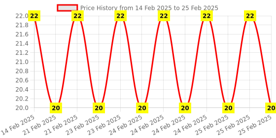 robu.in SmartElex Passive Buzzer Module Price History Graph from 14 Feb 2025 to 25 Feb 2025