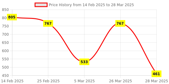 robu.in SmartElex PB-03 Bluetooth Module – 1 PCS Price History Graph from 14 Feb 2025 to 28 Mar 2025