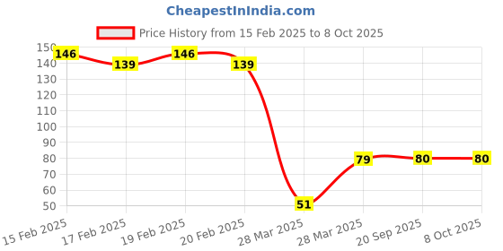robu.in SmartElex PCA9546 4-Channel I2C Multiplexer – TCA9546A CompatibleSmartElex PCA9546 4-Channel I2C Multiplexer – TCA9546A Compatible Price History Graph from 15 Feb 2025 to 7 Oct 2025