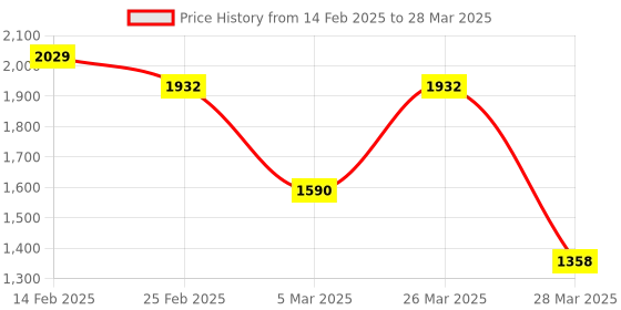robu.in SmartElex Photodetector Breakout – MAX30101 Price History Graph from 14 Feb 2025 to 28 Mar 2025