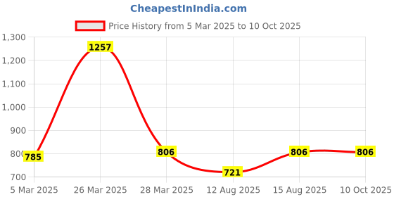 robu.in SmartElex Power Meter – ACS37800 Price History Graph from 5 Mar 2025 to 9 Oct 2025