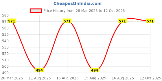 robu.in SmartElex PowerBoost 500C Price History Graph from 28 Mar 2025 to 12 Oct 2025