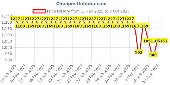 robu.in SmartElex Pressure Humidity Temp (PHT) Sensor MS8607 Price History Graph from 13 Feb 2025 to 8 Oct 2025