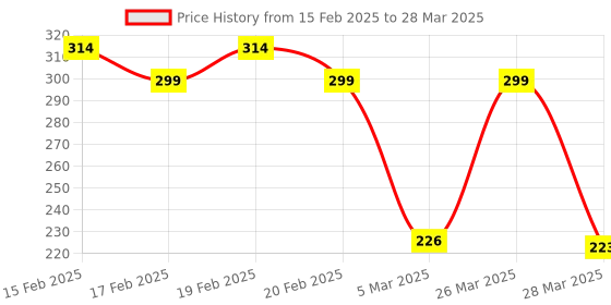 robu.in SmartElex Proximity Sensor Breakout – 20cm, VCNL4040 Price History Graph from 15 Feb 2025 to 28 Mar 2025