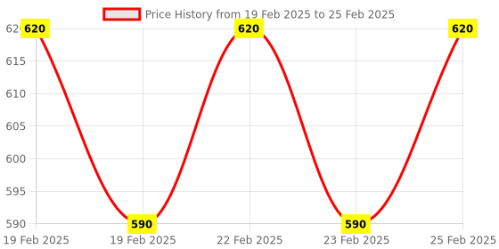 robu.in SmartElex PS2 Sheild for Arduino Price History Graph from 19 Feb 2025 to 25 Feb 2025