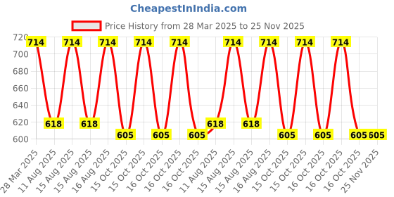 robu.in SmartElex Rechargeable 5V Lipo USB Boost @ 1A – 1000C Price History Graph from 28 Mar 2025 to 24 Nov 2025