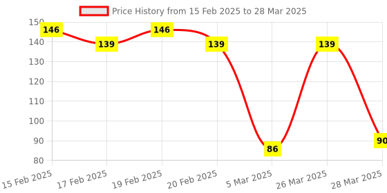 robu.in SmartElex RedBot Sensor – Line Follower Price History Graph from 15 Feb 2025 to 28 Mar 2025
