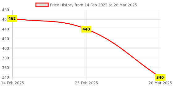 robu.in SmartElex RGB and Gesture Sensor – APDS-9960 Price History Graph from 14 Feb 2025 to 28 Mar 2025