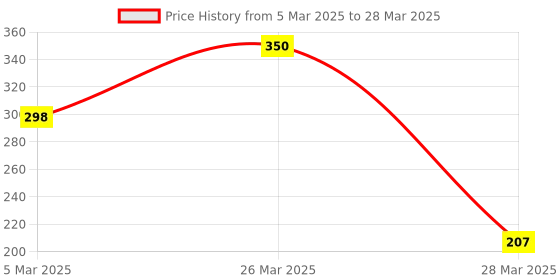 robu.in SmartElex RLS-06 Analog & Digital Line Sensor Array Price History Graph from 5 Mar 2025 to 28 Mar 2025