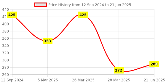 robu.in SmartElex RLS-08 Analog & Digital Line Sensor Array Price History Graph from 12 Sep 2024 to 21 Jun 2025