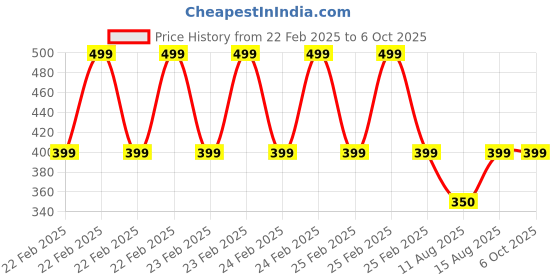 robu.in SmartElex RP2350A NEO Development Board Price History Graph from 22 Feb 2025 to 6 Oct 2025
