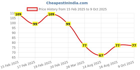 robu.in SmartElex RS-485 Transceiver Breakout Module Price History Graph from 15 Feb 2025 to 9 Oct 2025