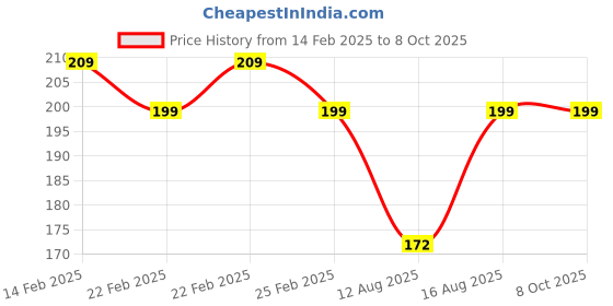 robu.in SmartElex RS232 Shifter – SMD Price History Graph from 14 Feb 2025 to 8 Oct 2025