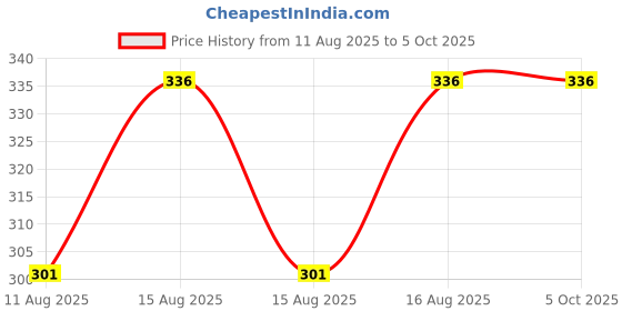 robu.in SmartElex RS485 CAN HAT for Raspberry Pi Price History Graph from 11 Aug 2025 to 5 Oct 2025
