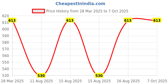 robu.in SmartElex RV-8803 Real Time Clock Module Price History Graph from 28 Mar 2025 to 6 Oct 2025