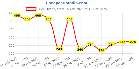 robu.in SmartElex Scale Breakout – NAU7802 Price History Graph from 15 Feb 2025 to 12 Oct 2025