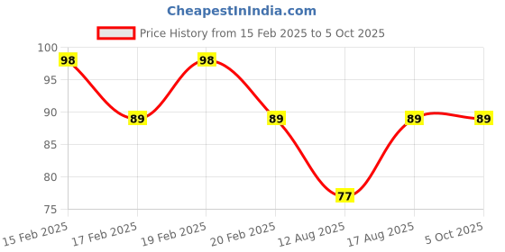 robu.in SmartElex Shift Register Breakout – 74HC595SmartElex Shift Register Breakout – 74HC595 Price History Graph from 15 Feb 2025 to 5 Oct 2025