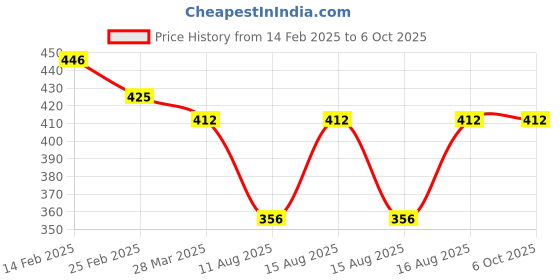 robu.in SmartElex Si5351A Clock Generator Price History Graph from 14 Feb 2025 to 5 Oct 2025