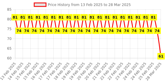 robu.in SmartElex Soil Moisture Sensor Price History Graph from 13 Feb 2025 to 28 Mar 2025