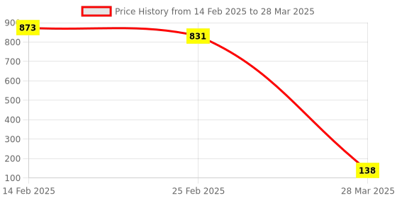 robu.in SmartElex Speaker Module for Arduino Price History Graph from 14 Feb 2025 to 28 Mar 2025
