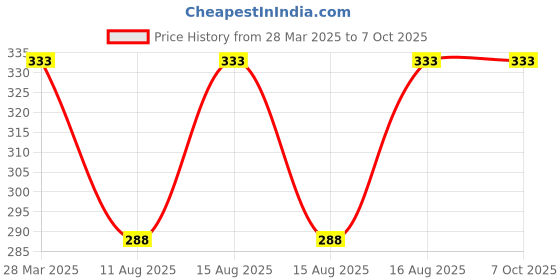 robu.in SmartElex Square Wave Pulse Generator – CD4047 Price History Graph from 28 Mar 2025 to 6 Oct 2025