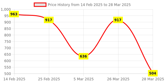 robu.in SmartElex TB-03F Bluetooth Module – 1 PCS Price History Graph from 14 Feb 2025 to 28 Mar 2025