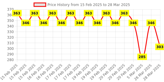 robu.in SmartElex Temperature Sensor STTS22H Price History Graph from 15 Feb 2025 to 28 Mar 2025