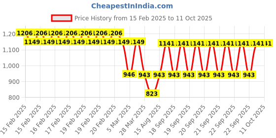 robu.in SmartElex Thermocouple Amplifier MCP9600 Price History Graph from 15 Feb 2025 to 11 Oct 2025