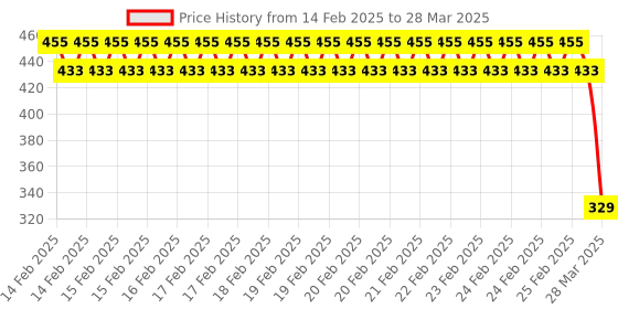 robu.in SmartElex TLC-555 PWM Output Generator Price History Graph from 14 Feb 2025 to 28 Mar 2025
