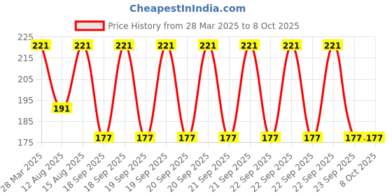 robu.in SmartElex TLV493D Triple-Axis Magnetometer Price History Graph from 28 Mar 2025 to 7 Oct 2025