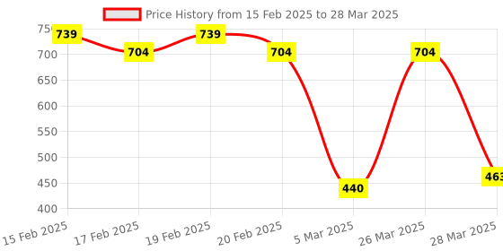 robu.in SmartElex ToF Range Finder Sensor – VL6180 Price History Graph from 15 Feb 2025 to 28 Mar 2025