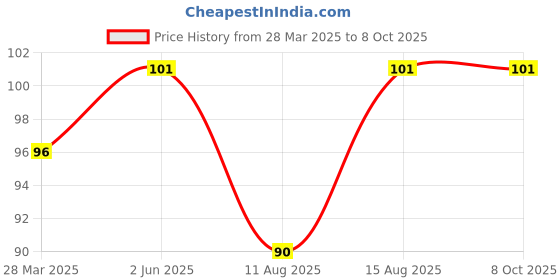 robu.in SmartElex TP4056 Li-ion Battery Charger Module Price History Graph from 28 Mar 2025 to 7 Oct 2025