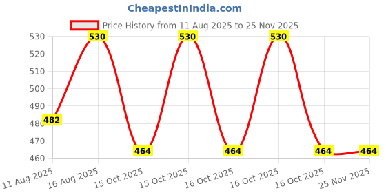 robu.in SmartElex TPS565201DDCR Buck Module – 3.3V/5V, 5A Price History Graph from 11 Aug 2025 to 24 Nov 2025