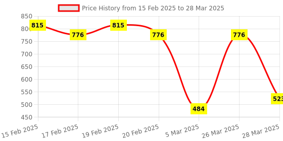 robu.in SmartElex Triple Axis Accelerometer Breakout – ADXL335 Price History Graph from 15 Feb 2025 to 28 Mar 2025