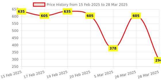 robu.in SmartElex Triple Axis Accelerometer Breakout – BMA400 Price History Graph from 15 Feb 2025 to 28 Mar 2025