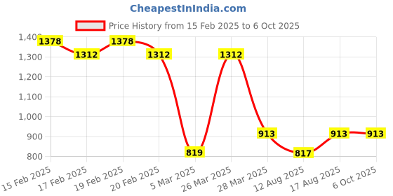 robu.in SmartElex Triple Axis Accelerometer Breakout – KX134 Price History Graph from 15 Feb 2025 to 6 Oct 2025