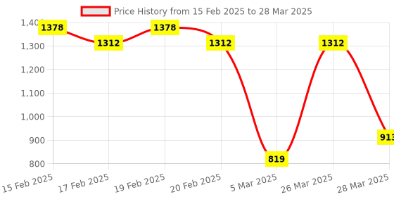 robu.in SmartElex Triple Axis Accelerometer Breakout – KX134SmartElex Triple Axis Accelerometer Breakout – KX134 Price History Graph from 15 Feb 2025 to 28 Mar 2025