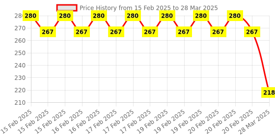 robu.in SmartElex Triple-axis Magnetometer – MMC5603 Price History Graph from 15 Feb 2025 to 28 Mar 2025