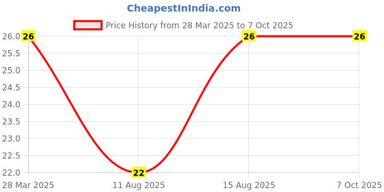 robu.in SmartElex USB Mini-B Breakout Module Price History Graph from 28 Mar 2025 to 7 Oct 2025