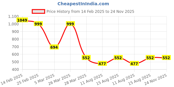 robu.in SmartElex USB to RS-485 Converter Price History Graph from 14 Feb 2025 to 24 Nov 2025