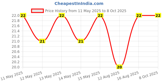 robu.in SmartElex USB Type A Female Breakout ModuleSmartElex USB Type A Female Breakout Module Price History Graph from 11 May 2025 to 7 Oct 2025